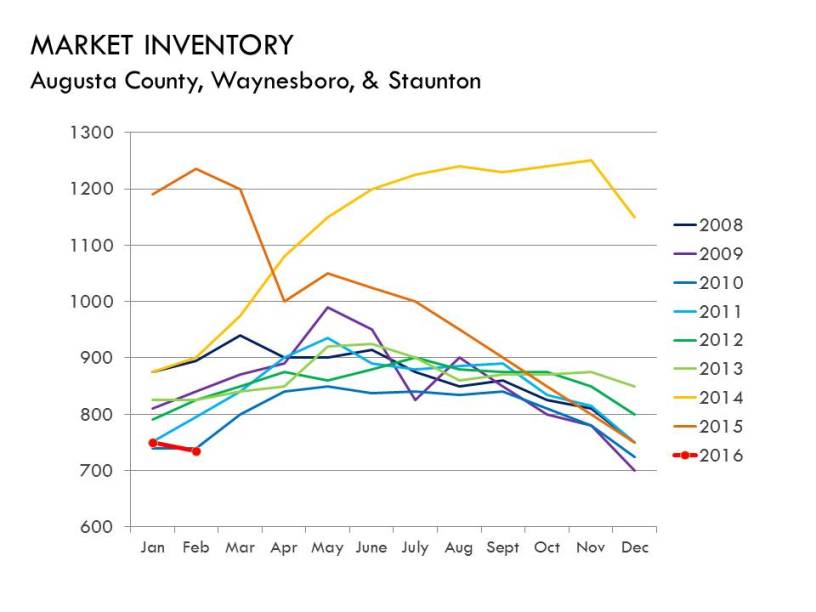 02.16_Monthly_Inventory_Charts