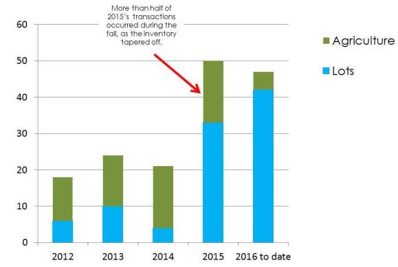 LandSales_todate_7.13.16