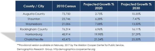 Projected Population Growth