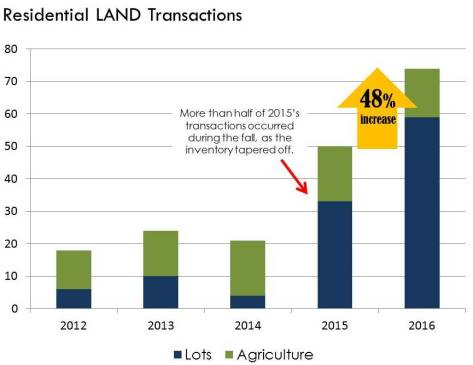 yearly_land_sales